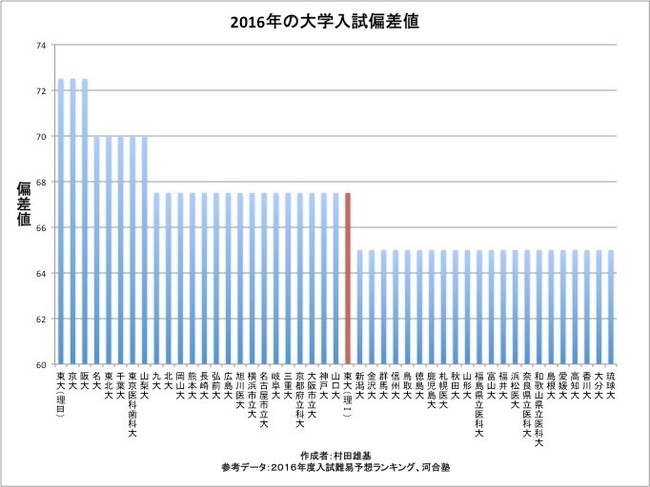 和歌山 大学 偏差 値